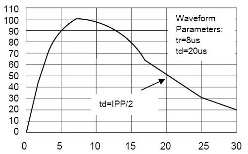3.3V ESD Array Transient Voltage Suppressors TVS Diode For ESD Protection 1