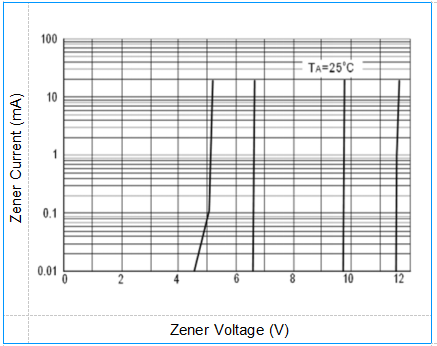 Power Dissipation 200mW Zener Diode BZX584C2V4 SOD-523 Thin SMD Package 1