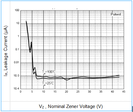Power Dissipation 200mW Zener Diode BZX584C2V4 SOD-523 Thin SMD Package 6
