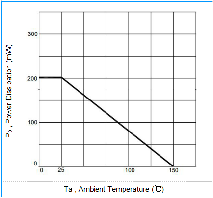 Power Dissipation 200mW Zener Diode BZX584C2V4 SOD-523 Thin SMD Package 7