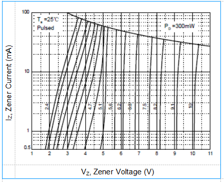 300mW SMD Diode Zener BZX84C9V1 SOT-23 Zener Voltage Range 8.5 - 9.6V 1