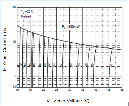 300mW SMD Diode Zener BZX84C9V1 SOT-23 Zener Voltage Range 8.5 - 9.6V 2