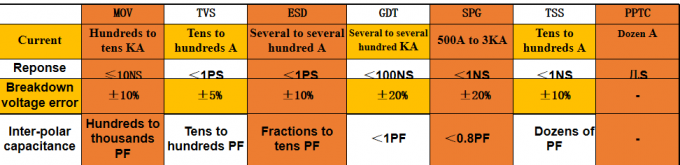 Zinc Metal Oxide Varistor Epoxy Resin Film 7D471K Varistor Resistor 470V 4