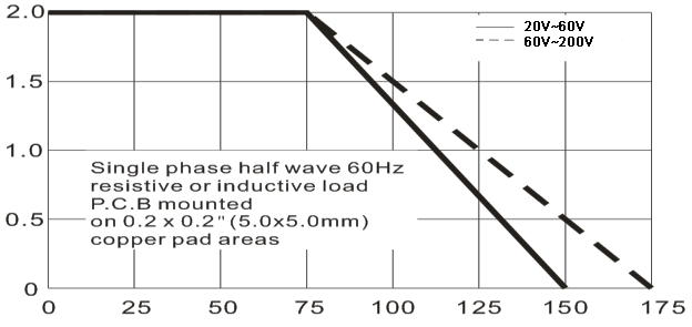 SMD Schottky Barrier Rectifiers 20~200VRRM DO-214AA SMB Package SS24B 40VRRM 0