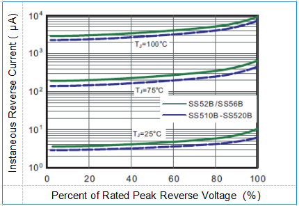 VRRM 40V SS54B SS510B 100VRRM Schottky Barrier Rectifiers 0.55V Forward Voltage 1