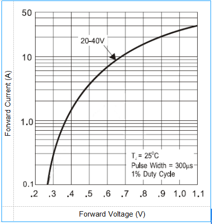 SS34C Schottky Barrier Diode 40VRRM 20VRRM SMC Package Schottky Barrier Rectifiers 0