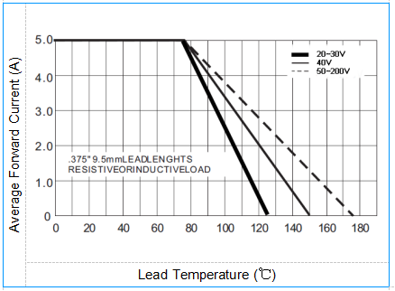 Surface Mount Schottky Barrier Rectifiers SS52C~SS520C 20VRRM DO-214AB Package 0