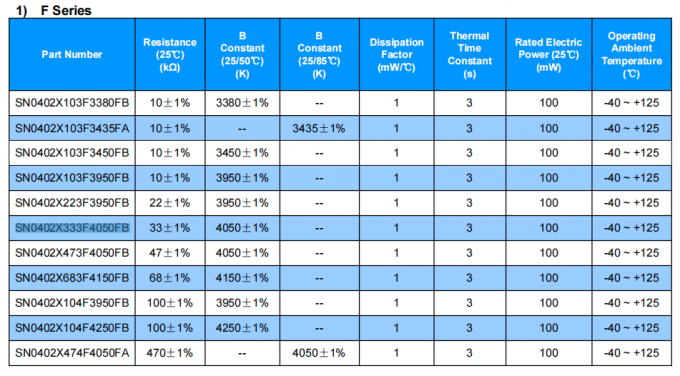 100mW Rated Electric Power Chip NTC Thermistor with Wide Operating Temperature Range 0